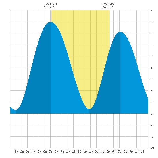 Fort Jackson tide chart for Monday, December 11, 2023