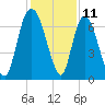 Fort Jackson tide chart for Monday, December 11, 2023