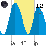 Fort Jackson tide chart for Tuesday, December 12, 2023