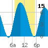 Fort Jackson tide chart for Friday, December 15, 2023