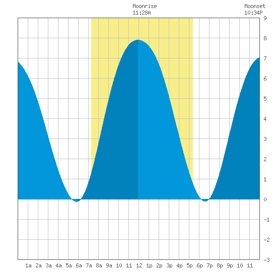 Fort Jackson tide chart for Sunday, December 17, 2023