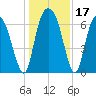 Fort Jackson tide chart for Sunday, December 17, 2023
