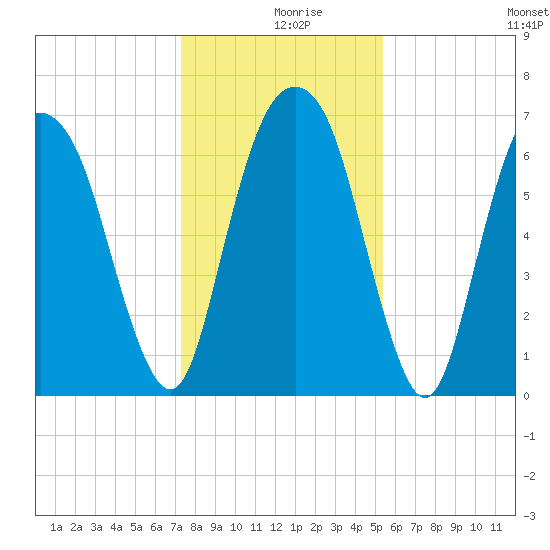 Fort Jackson tide chart for Monday, December 18, 2023