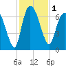 Fort Jackson tide chart for Friday, December 1, 2023