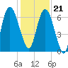 Fort Jackson tide chart for Thursday, December 21, 2023