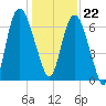 Fort Jackson tide chart for Friday, December 22, 2023