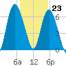 Fort Jackson tide chart for Saturday, December 23, 2023