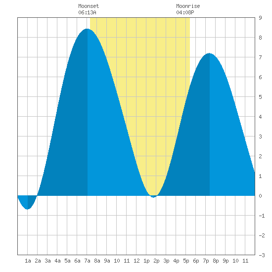 Fort Jackson tide chart for Monday, December 25, 2023