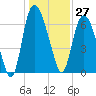 Fort Jackson tide chart for Wednesday, December 27, 2023