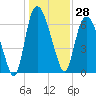 Fort Jackson tide chart for Thursday, December 28, 2023