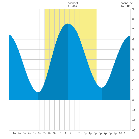 Fort Jackson tide chart for Saturday, December 2, 2023