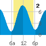 Fort Jackson tide chart for Saturday, December 2, 2023
