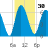 Fort Jackson tide chart for Saturday, December 30, 2023