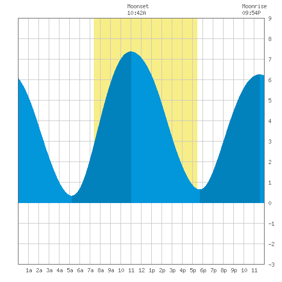 Fort Jackson tide chart for Sunday, December 31, 2023