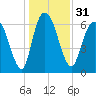 Fort Jackson tide chart for Sunday, December 31, 2023