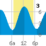 Fort Jackson tide chart for Sunday, December 3, 2023