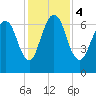 Fort Jackson tide chart for Monday, December 4, 2023