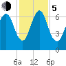 Fort Jackson tide chart for Tuesday, December 5, 2023