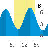 Fort Jackson tide chart for Wednesday, December 6, 2023