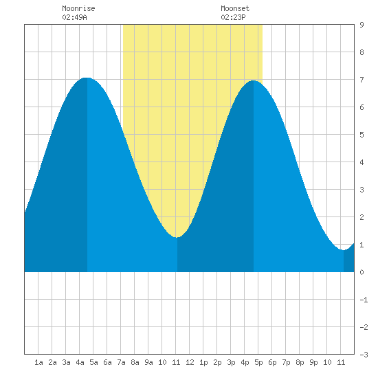 Fort Jackson tide chart for Friday, December 8, 2023