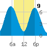 Fort Jackson tide chart for Saturday, December 9, 2023