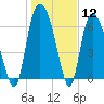 Fort Jackson tide chart for Friday, January 12, 2024