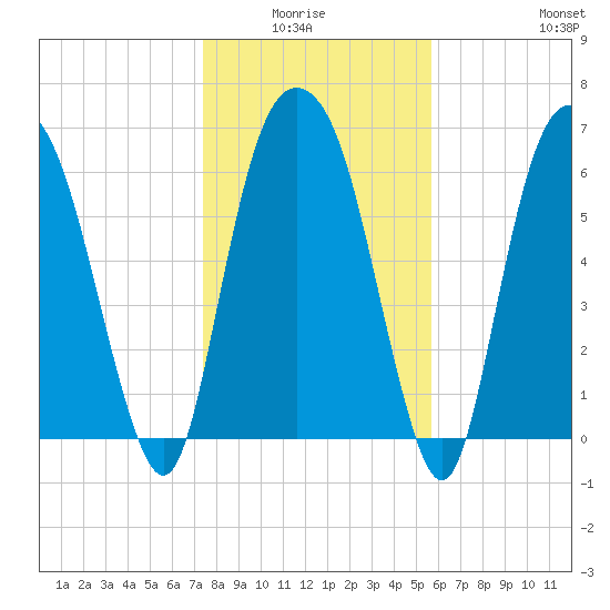 Fort Jackson tide chart for Monday, January 15, 2024