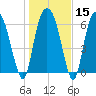Fort Jackson tide chart for Monday, January 15, 2024