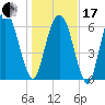Fort Jackson tide chart for Wednesday, January 17, 2024
