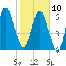 Fort Jackson tide chart for Thursday, January 18, 2024