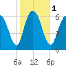 Fort Jackson tide chart for Monday, January 1, 2024