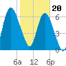 Fort Jackson tide chart for Saturday, January 20, 2024