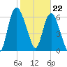 Fort Jackson tide chart for Monday, January 22, 2024