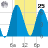 Fort Jackson tide chart for Thursday, January 25, 2024