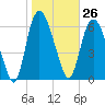 Fort Jackson tide chart for Friday, January 26, 2024