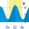 Fort Jackson tide chart for Tuesday, January 2, 2024