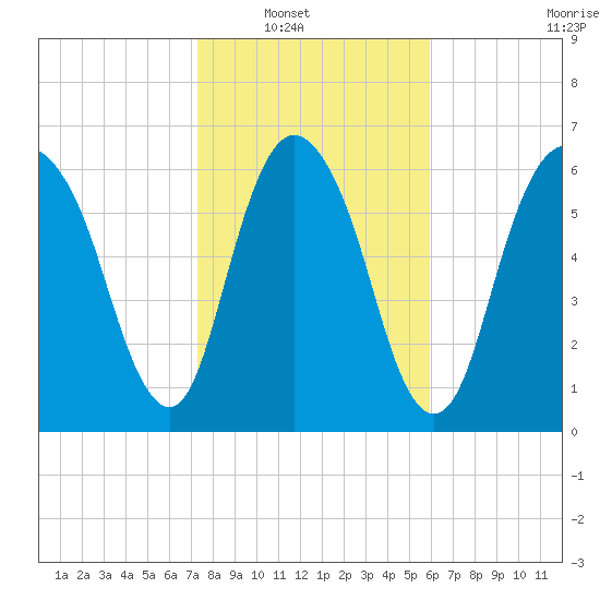 Fort Jackson tide chart for Wednesday, January 31, 2024