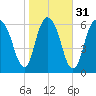Fort Jackson tide chart for Wednesday, January 31, 2024