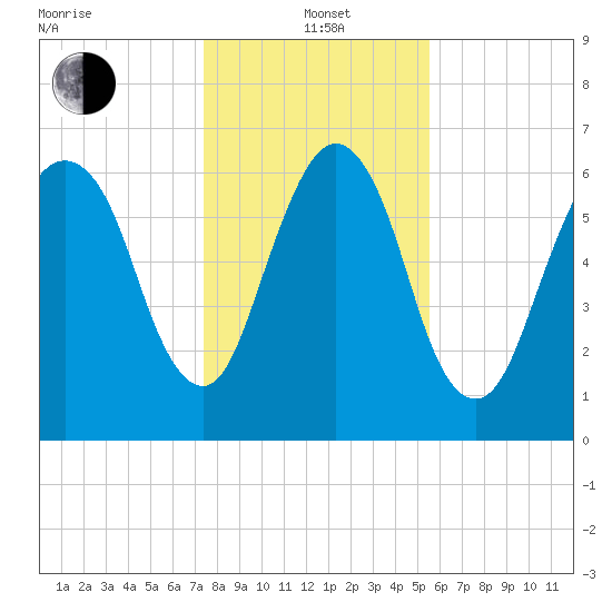 Fort Jackson tide chart for Wednesday, January 3, 2024
