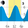 Fort Jackson tide chart for Wednesday, January 3, 2024