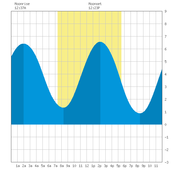 Fort Jackson tide chart for Thursday, January 4, 2024