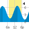 Fort Jackson tide chart for Thursday, January 4, 2024