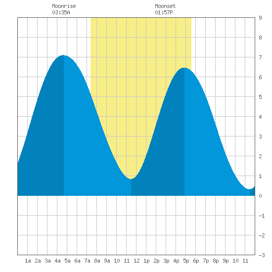Fort Jackson tide chart for Sunday, January 7, 2024