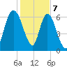 Fort Jackson tide chart for Sunday, January 7, 2024