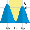 Fort Jackson tide chart for Monday, January 8, 2024