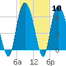 Fort Jackson tide chart for Saturday, February 10, 2024