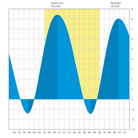 Fort Jackson tide chart for Sunday, February 11, 2024
