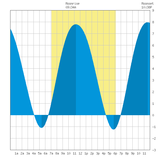 Fort Jackson tide chart for Tuesday, February 13, 2024