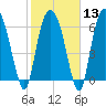 Fort Jackson tide chart for Tuesday, February 13, 2024