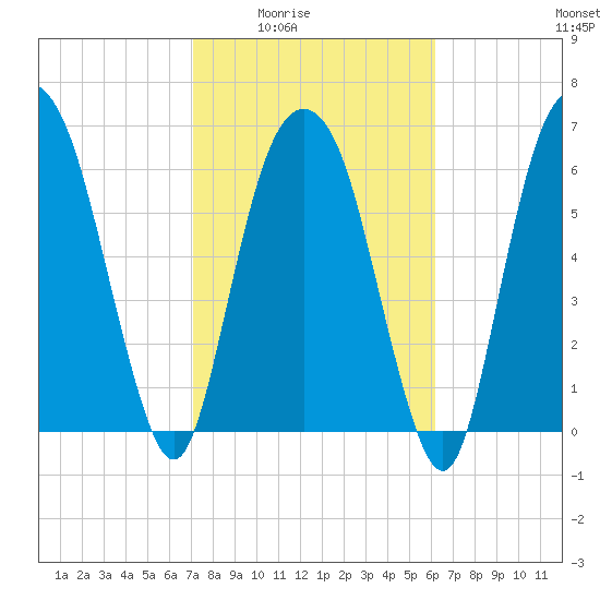 Fort Jackson tide chart for Wednesday, February 14, 2024